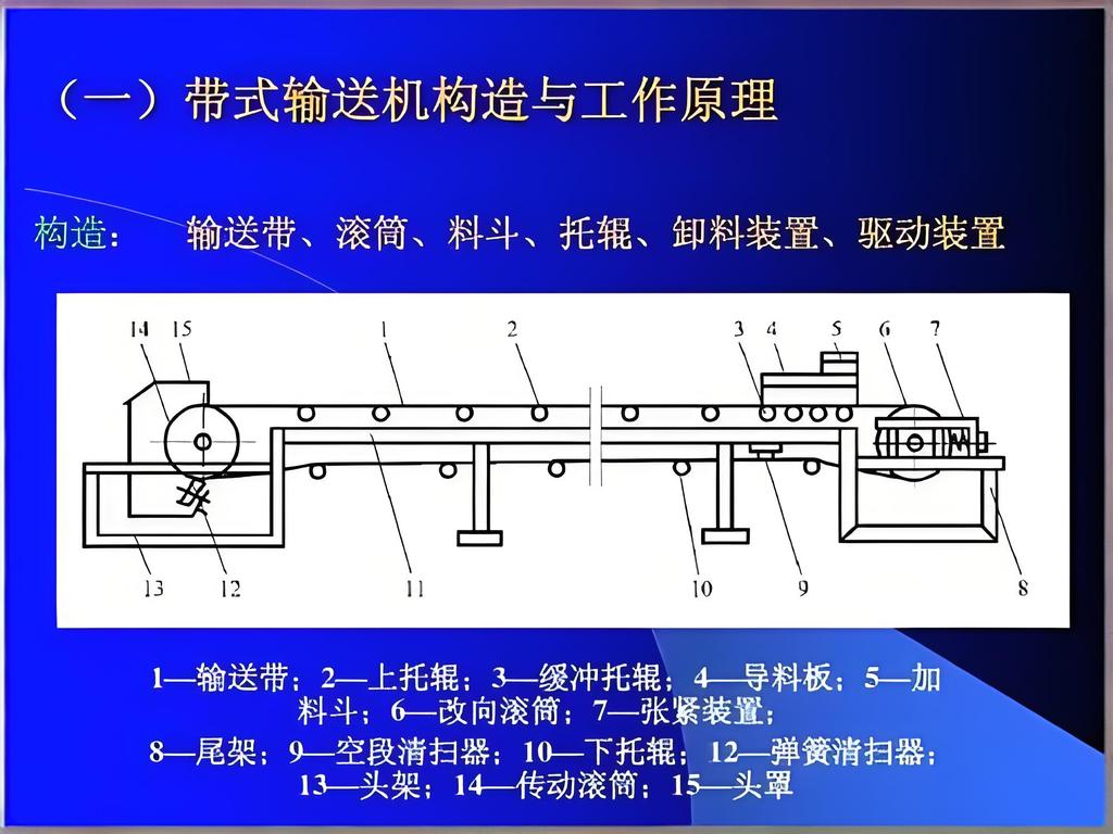 帶式輸送機的工作原理